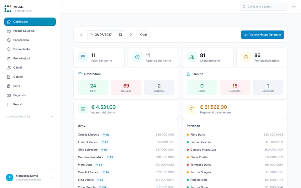 Dashboard di Cloride: arrivi e partenze del giorno, ombrelloni e cabine liberi, occupati e disabilitati, incasso del giorno e pagamenti da incassare
